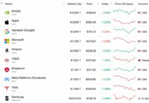 Top 10 công ty giá trị nhất toàn cầu tháng 4/2026: Nvidia giữ vững ngôi vương, Google phả hơi nóng vào Apple