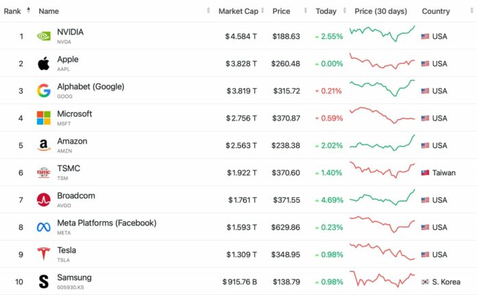 top10-cng-ty-gi-tr-ton-cu-thng-4-2026