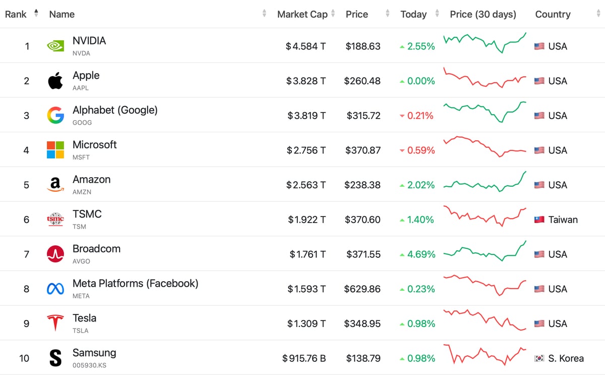 Top 10 công ty giá trị nhất toàn cầu tháng 4/2026: Nvidia giữ vững ngôi vương, Google phả hơi nóng vào Apple